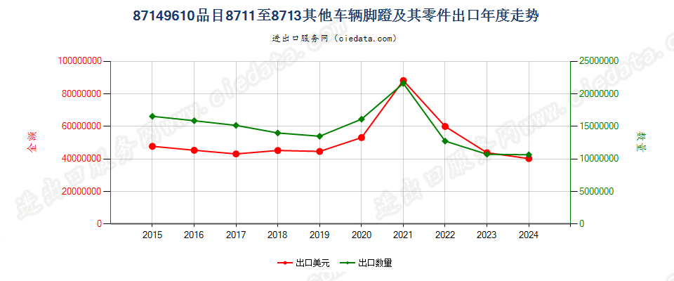 87149610品目8711至8713其他车辆脚蹬及其零件出口年度走势图