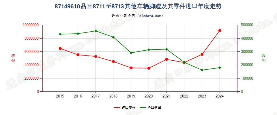 87149610品目8711至8713其他车辆脚蹬及其零件进口年度走势图