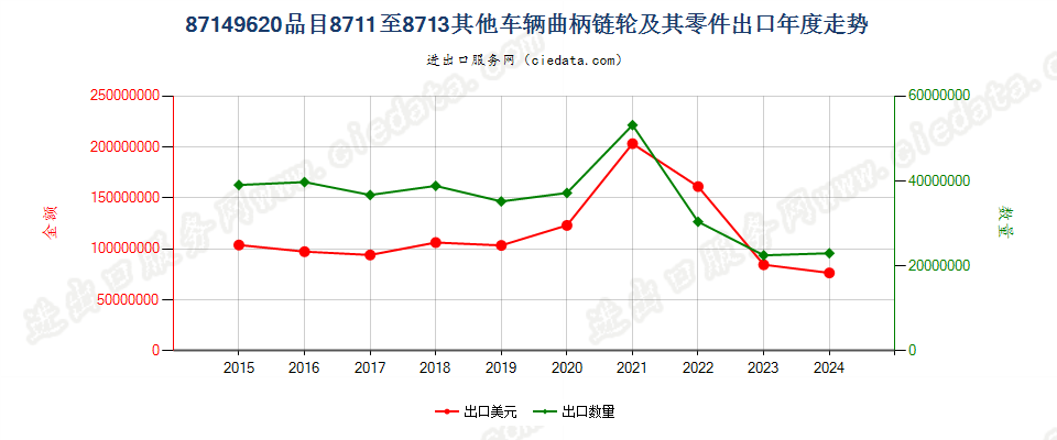 87149620品目8711至8713其他车辆曲柄链轮及其零件出口年度走势图