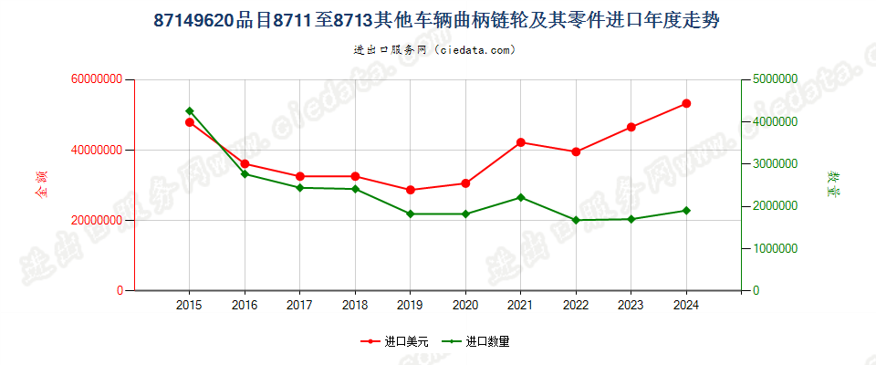 87149620品目8711至8713其他车辆曲柄链轮及其零件进口年度走势图