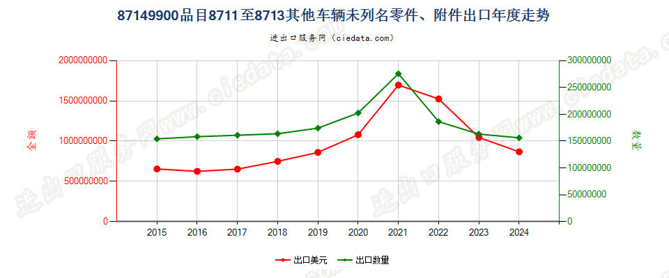 87149900品目8711至8713其他车辆未列名零件、附件出口年度走势图