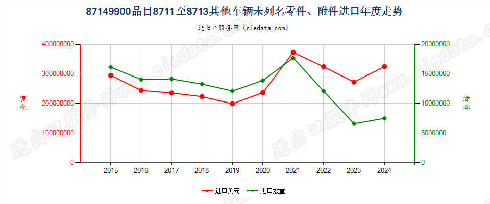 87149900品目8711至8713其他车辆未列名零件、附件进口年度走势图