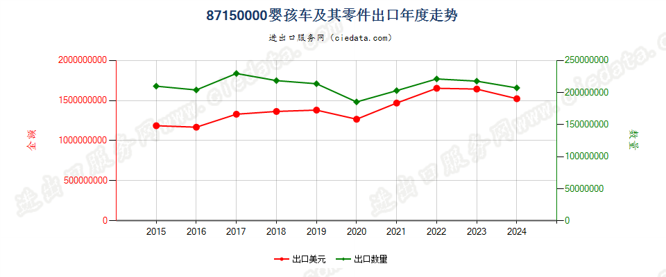 87150000婴孩车及其零件出口年度走势图