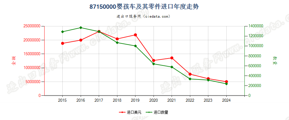 87150000婴孩车及其零件进口年度走势图