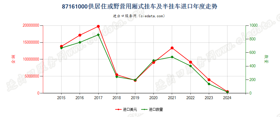 87161000供居住或野营用厢式挂车及半挂车进口年度走势图