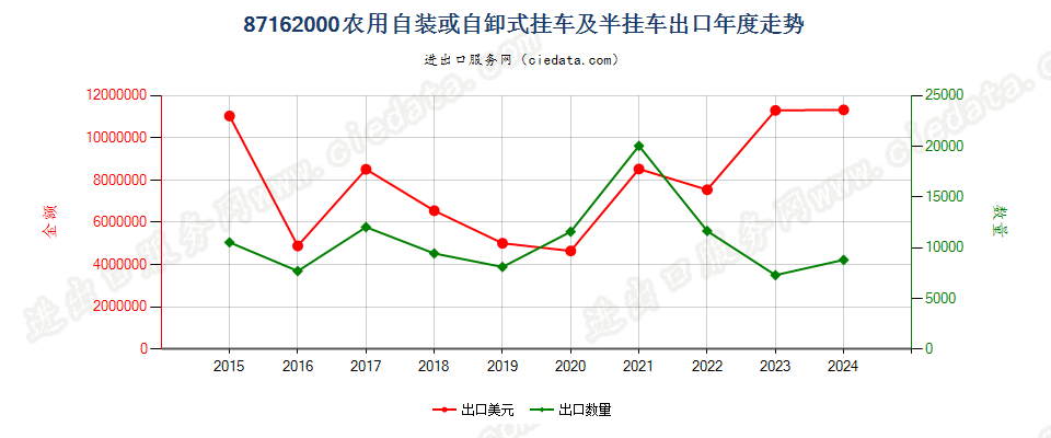 87162000农用自装或自卸式挂车及半挂车出口年度走势图