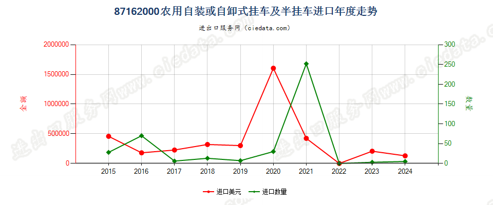 87162000农用自装或自卸式挂车及半挂车进口年度走势图