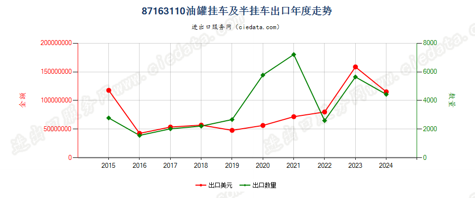 87163110油罐挂车及半挂车出口年度走势图