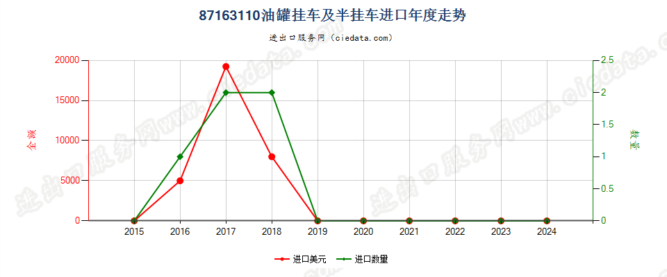 87163110油罐挂车及半挂车进口年度走势图