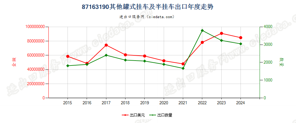 87163190其他罐式挂车及半挂车出口年度走势图