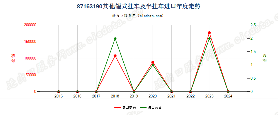 87163190其他罐式挂车及半挂车进口年度走势图