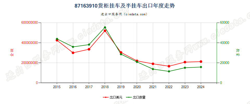 87163910货柜挂车及半挂车出口年度走势图