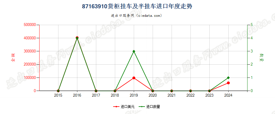 87163910货柜挂车及半挂车进口年度走势图