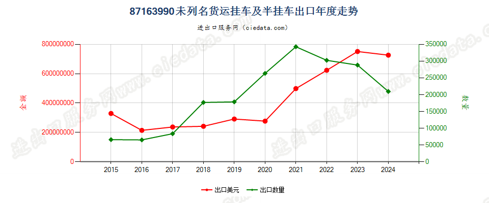 87163990未列名货运挂车及半挂车出口年度走势图