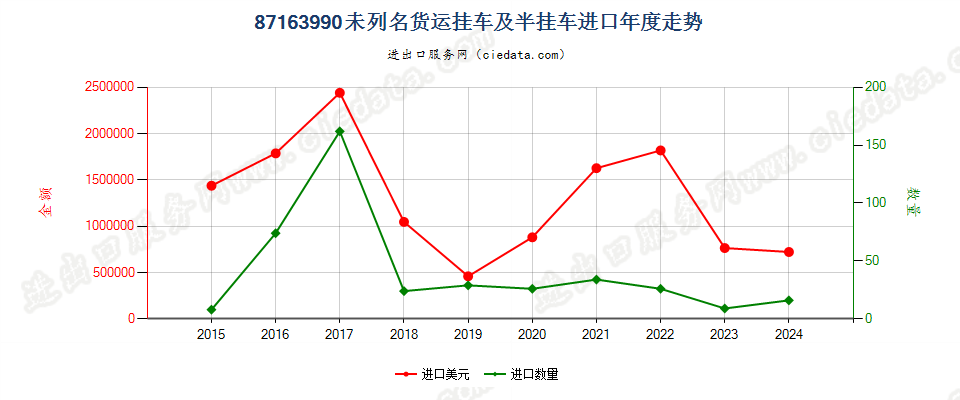 87163990未列名货运挂车及半挂车进口年度走势图