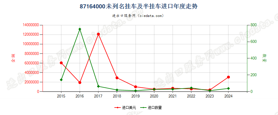 87164000未列名挂车及半挂车进口年度走势图