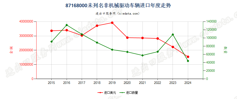 87168000未列名非机械驱动车辆进口年度走势图