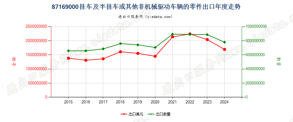 87169000挂车及半挂车或其他非机械驱动车辆的零件出口年度走势图