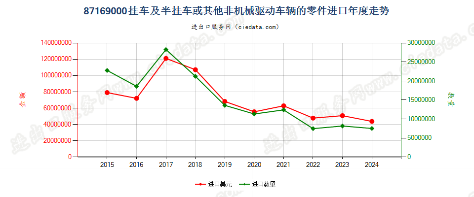 87169000挂车及半挂车或其他非机械驱动车辆的零件进口年度走势图