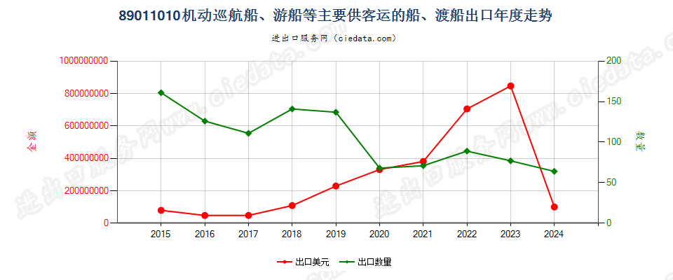 89011010机动巡航船、游船等主要供客运的船、渡船出口年度走势图