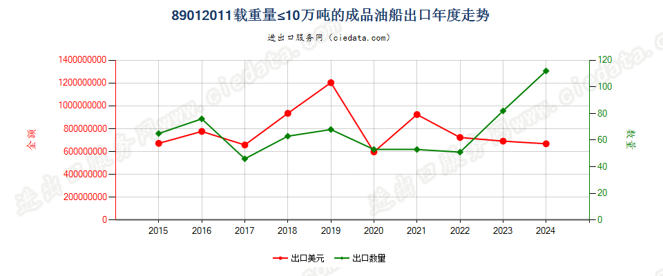 89012011载重量≤10万吨的成品油船出口年度走势图