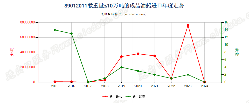 89012011载重量≤10万吨的成品油船进口年度走势图