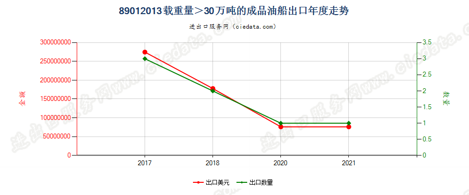 89012013载重量＞30万吨的成品油船出口年度走势图