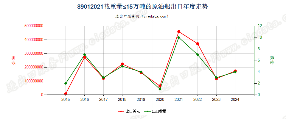 89012021载重量≤15万吨的原油船出口年度走势图