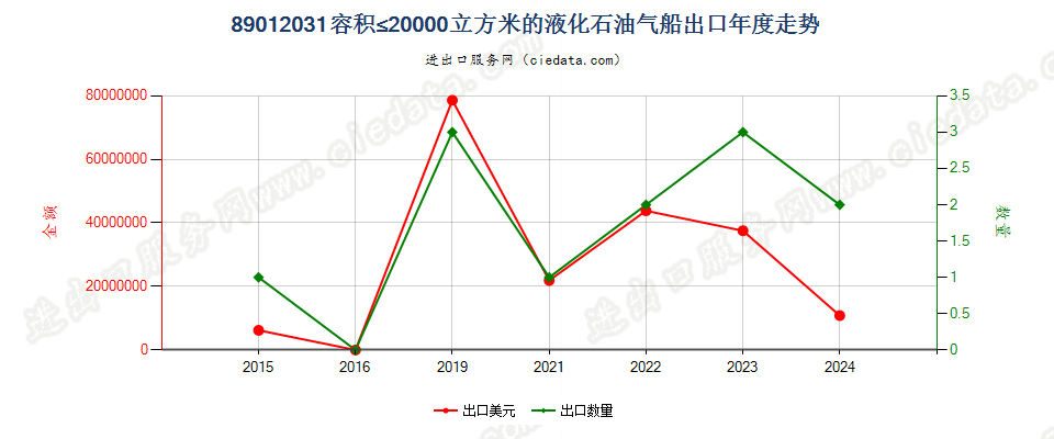 89012031容积≤20000立方米的液化石油气船出口年度走势图