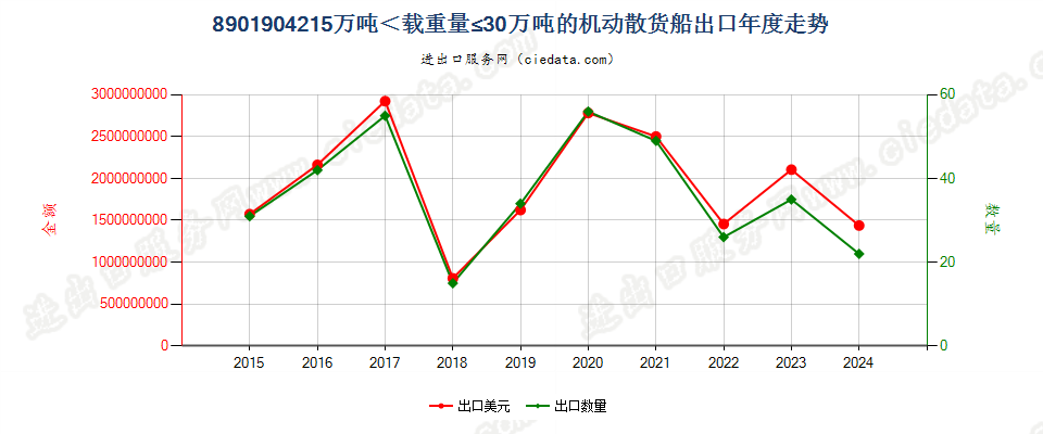 8901904215万吨＜载重量≤30万吨的机动散货船出口年度走势图