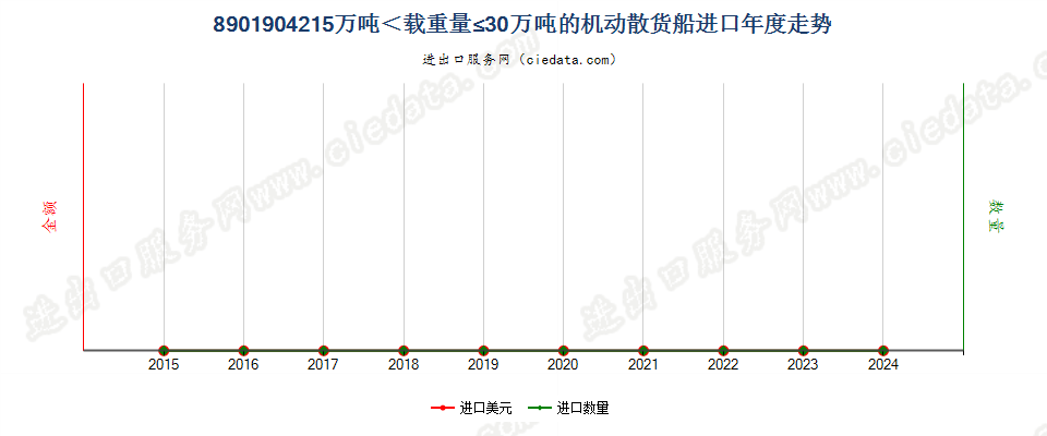 8901904215万吨＜载重量≤30万吨的机动散货船进口年度走势图