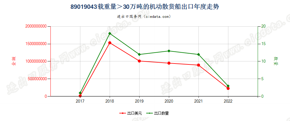 89019043载重量＞30万吨的机动散货船出口年度走势图