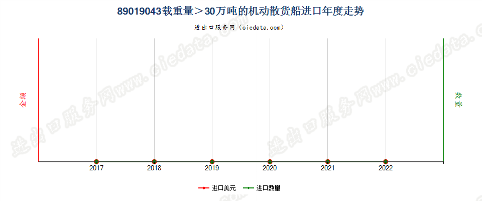 89019043载重量＞30万吨的机动散货船进口年度走势图