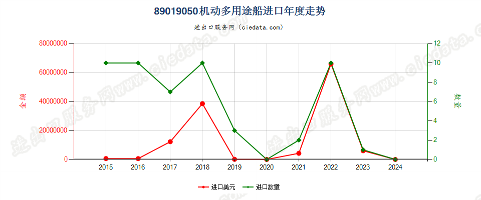 89019050机动多用途船进口年度走势图