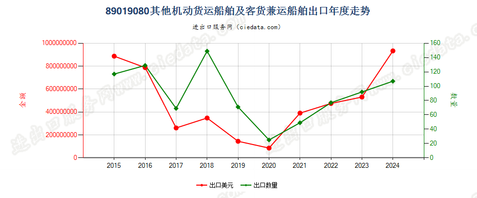 89019080其他机动货运船舶及客货兼运船舶出口年度走势图