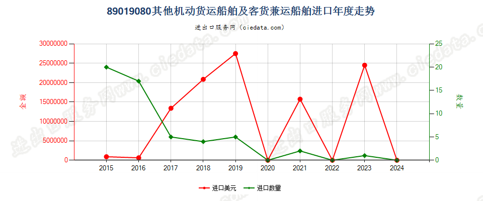 89019080其他机动货运船舶及客货兼运船舶进口年度走势图