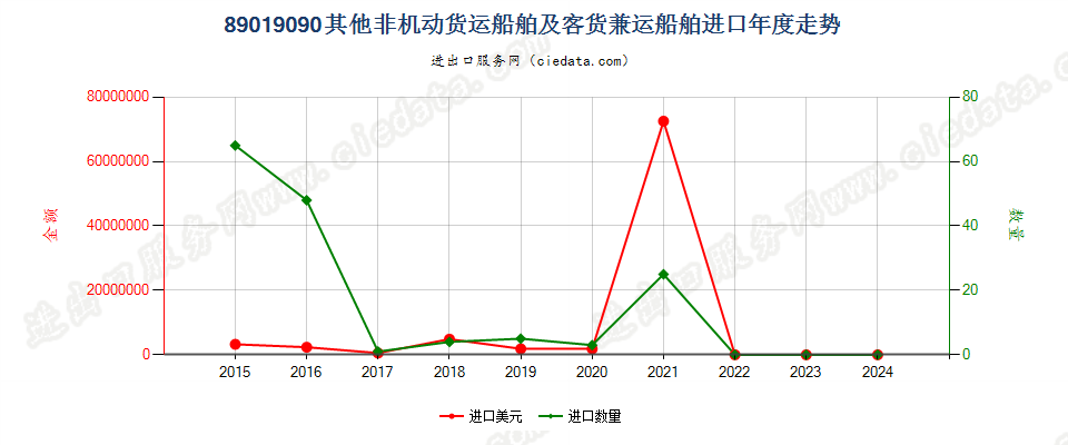 89019090其他非机动货运船舶及客货兼运船舶进口年度走势图