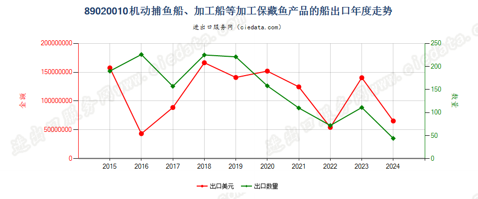 89020010机动捕鱼船、加工船等加工保藏鱼产品的船出口年度走势图