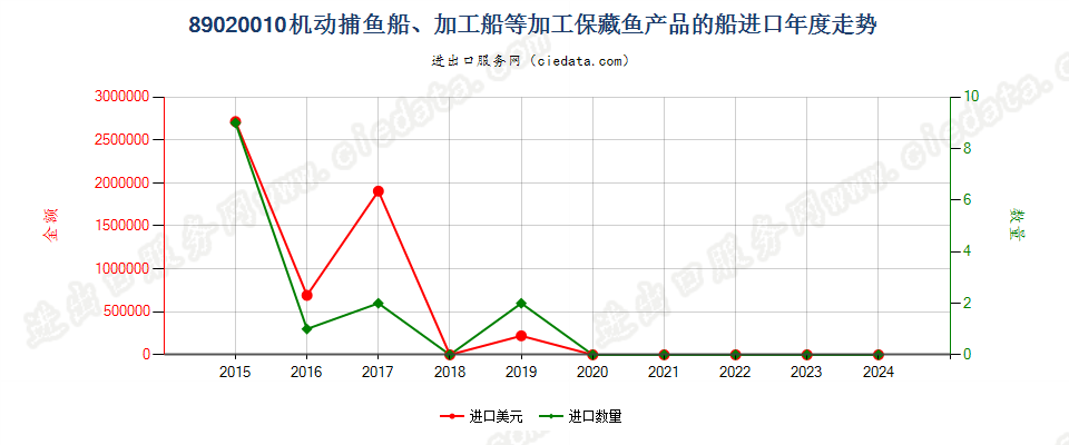 89020010机动捕鱼船、加工船等加工保藏鱼产品的船进口年度走势图