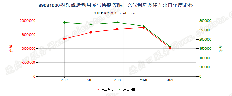 89031000(2022STOP)娱乐或运动用充气快艇等船；充气划艇及轻舟出口年度走势图