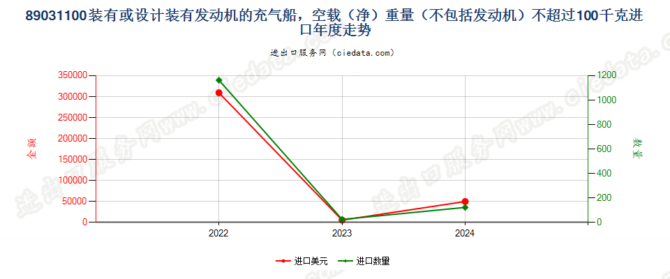 89031100装有或设计装有发动机的充气船，空载（净）重量（不包括发动机）不超过100千克进口年度走势图