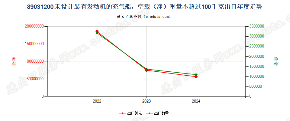 89031200未设计装有发动机的充气船，空载（净）重量不超过100千克出口年度走势图