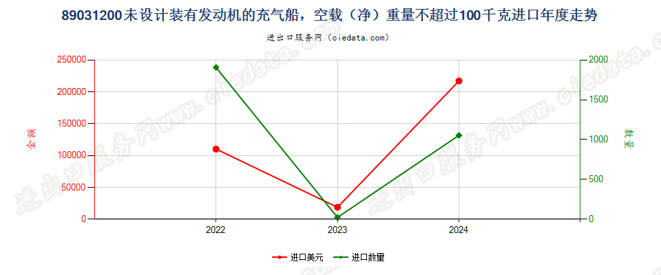 89031200未设计装有发动机的充气船，空载（净）重量不超过100千克进口年度走势图