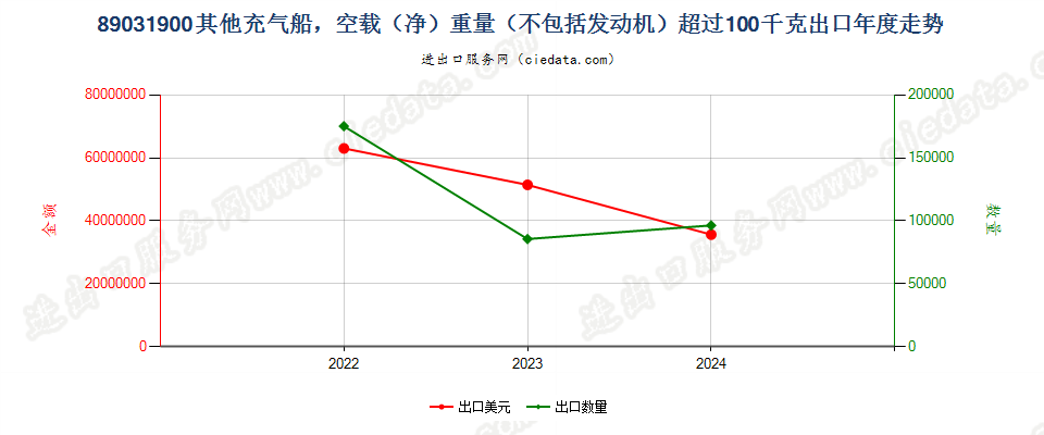 89031900其他充气船，空载（净）重量（不包括发动机）超过100千克出口年度走势图