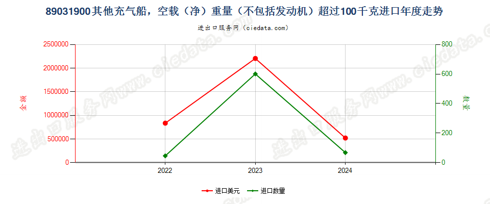 89031900其他充气船，空载（净）重量（不包括发动机）超过100千克进口年度走势图