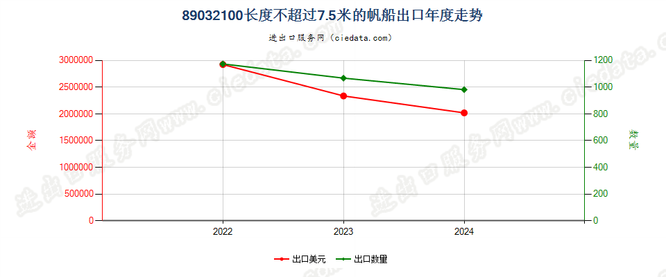 89032100长度不超过7.5米的帆船出口年度走势图