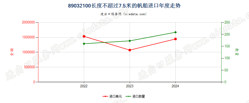 89032100长度不超过7.5米的帆船进口年度走势图