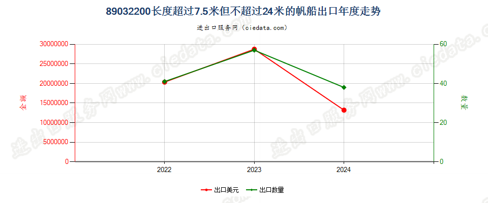 89032200长度超过7.5米但不超过24米的帆船出口年度走势图