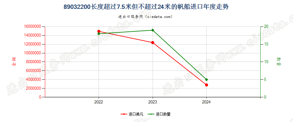 89032200长度超过7.5米但不超过24米的帆船进口年度走势图