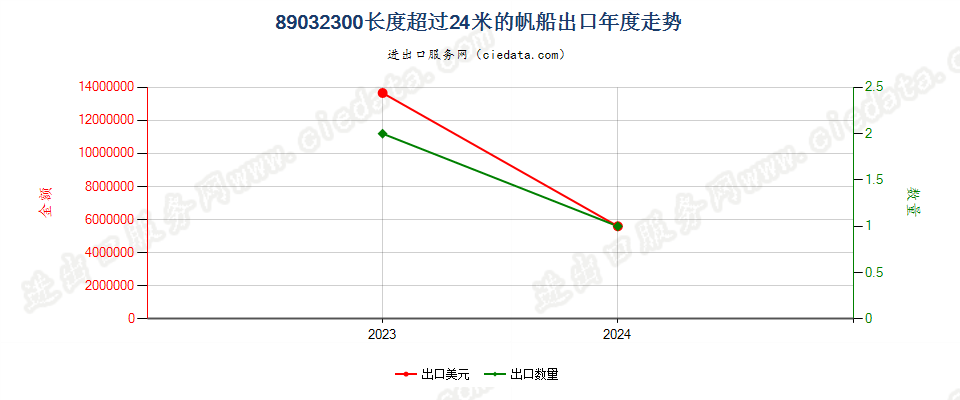 89032300长度超过24米的帆船出口年度走势图